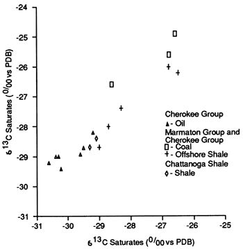 Saturated vs. aromatic hydrocarbon fractions.