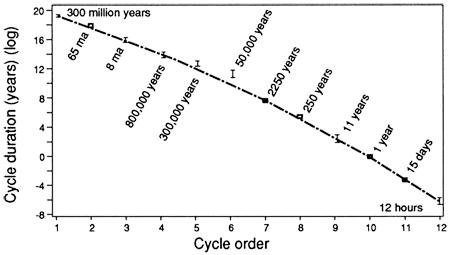 Spectrum of geological cycles.