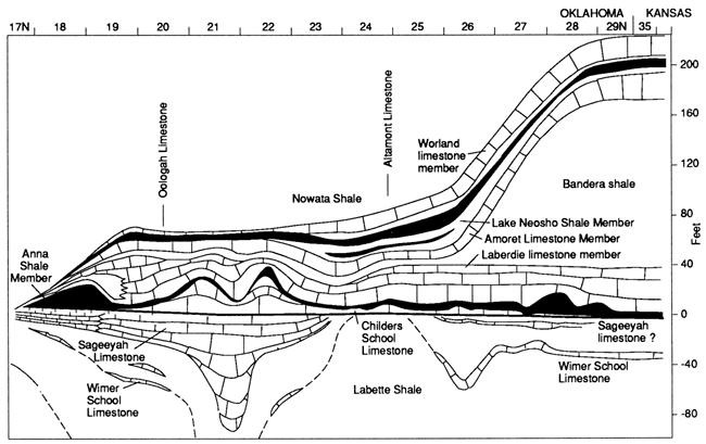 Cross section through southeast Kansas and northeast Oklahoma.