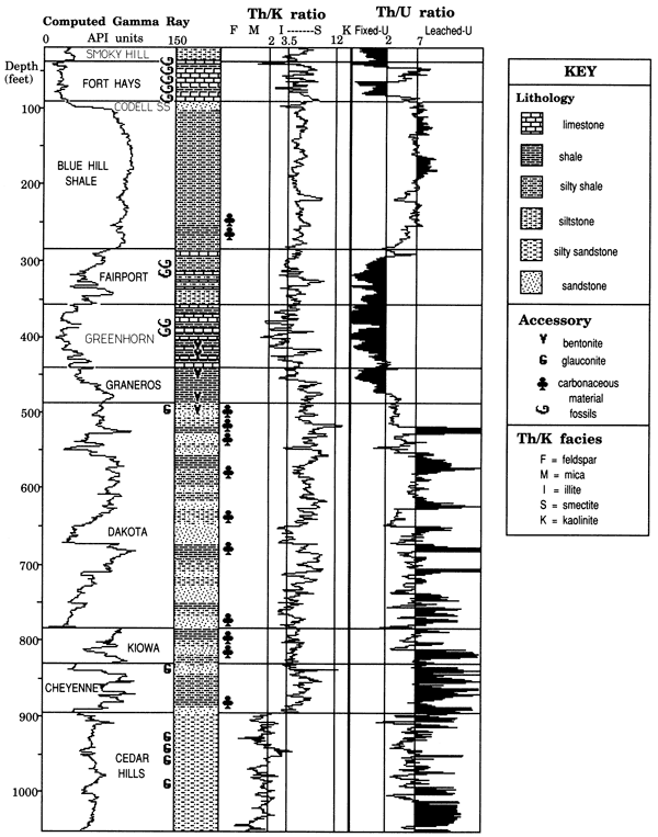 Gamma-ray log, stratigraphic chart, Th/K, and Th/U plots for Permian-Cretaceous in central Kansas.