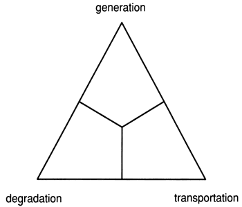Three axes are skeletal generation, degredation, and transportation.