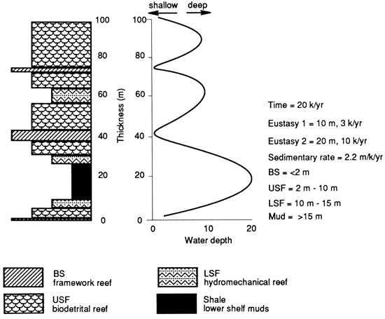 Water depth, stratigraphic colum, and reef types; types are framework reef, biodetridal reef, hydromechanical reef, and lower shelf muds.