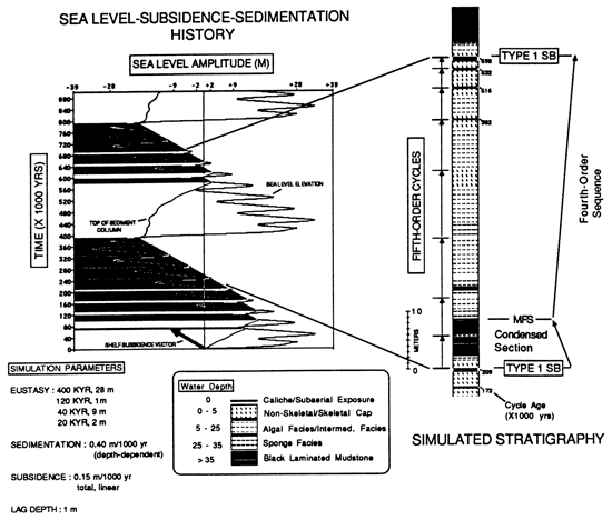 How stratigraphy is simulated.