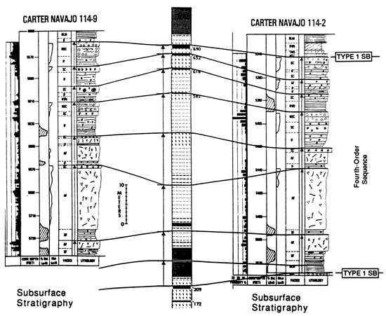 Simulated stratigraphy compared to two well logs.