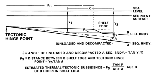 Method used to calculate tectonic subsidence rate of continental margin.