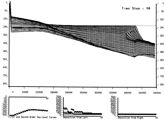 Output of a computer model.