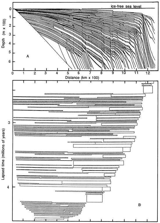 Stratigraphic cross section and chronostratigraphic chart.