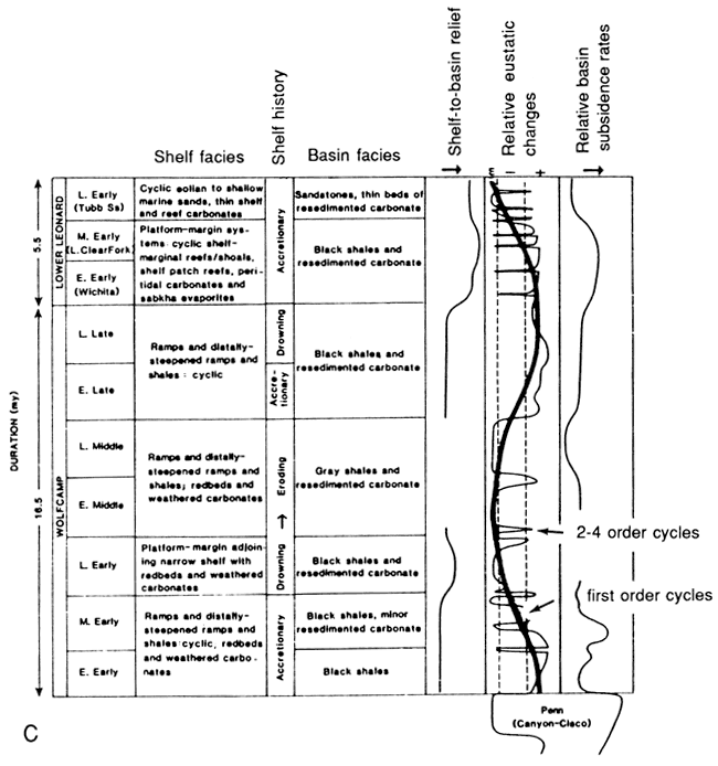 Facies found on given relief, sea-level changes.