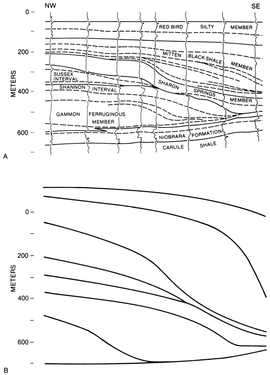 Progradation in model and well-log section.