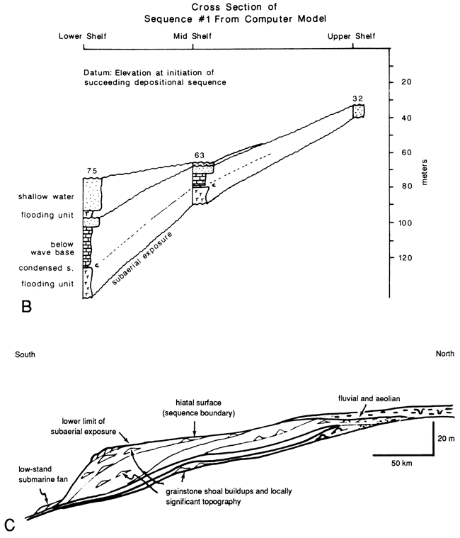 Top figure is cross section from computer model, bottom figure is model of Dennis sequence.