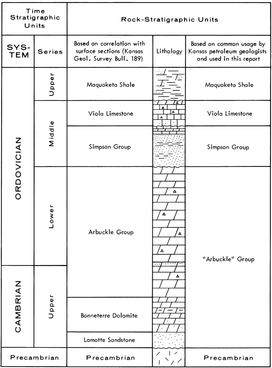 Maquoketa Sh, Viola Ls, and Simpson Gp have same usage in surface sections and common usage; Arbuckle Gp in common usage covers official terms Arbuckle Gp, Bonneterre Dol, and Lamotte Ss.