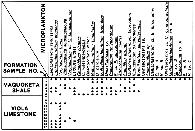 Table shows which microplankton are found in Maquoketa Shale or Viola Limestone samples.