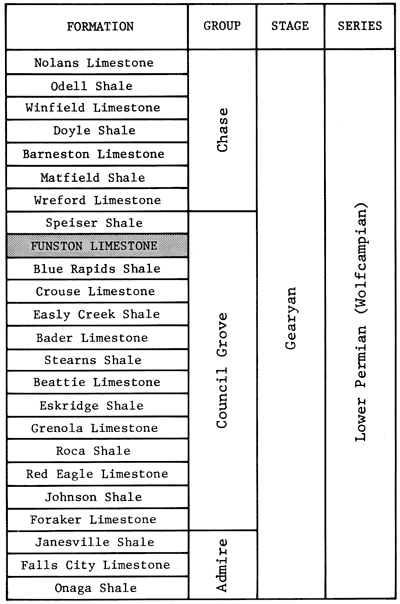 Funston Limestone in Council Grove Group, Gearyan Stage, in Lower Permian (Wolfcampian) Series.