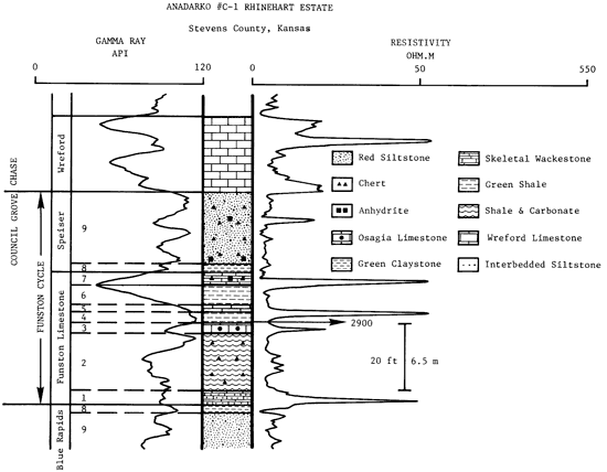 Anadarko Rinehart C-1 well logs and stratigraphic chart for Funston zone.