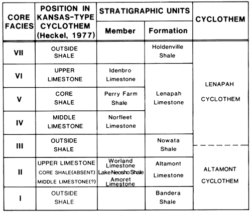 Correlation of core facies, cyclothm phases, and stratigraphic units.