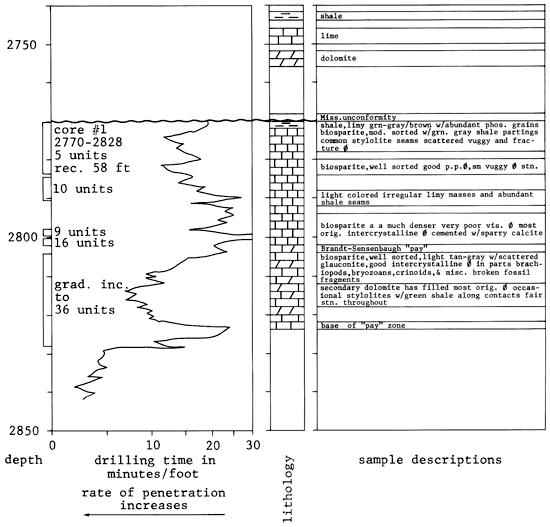 Core description and log showing drilling time for Bing 2 well in sect. 2.