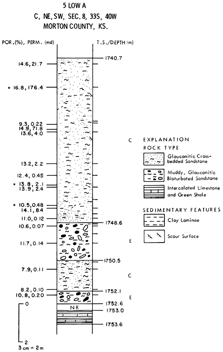 Core description, porosity, and permeability for % Low A core.