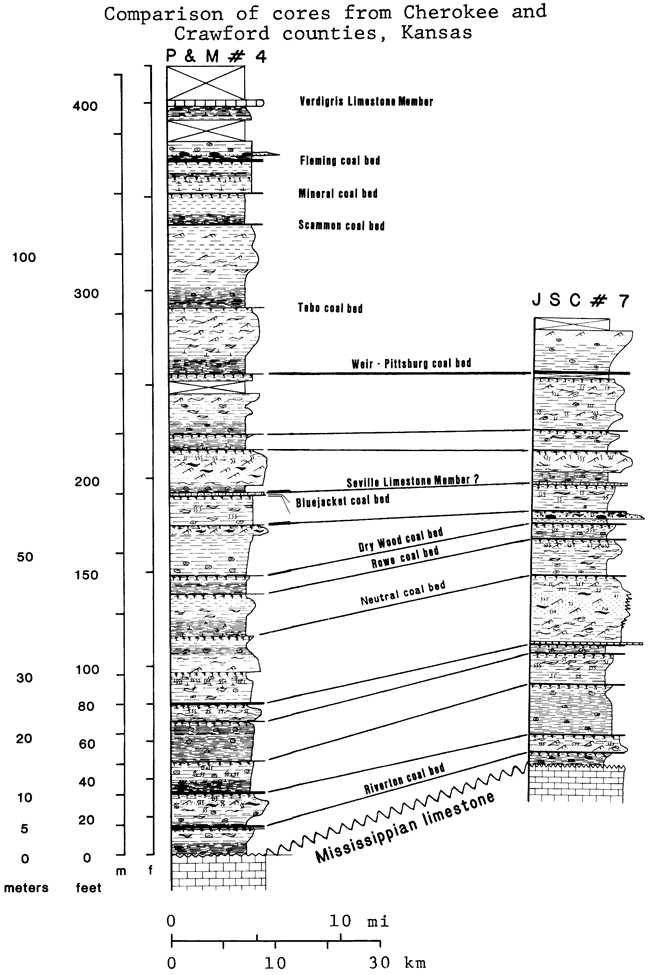 Correlation between two cores from Weit-Pitt coal to Riverton coal.