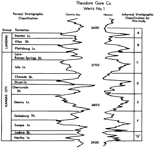 Comparison of formal and informal stratigraphy of Gore Oil Co. Wertz 1 along with gamma ray and neutron.