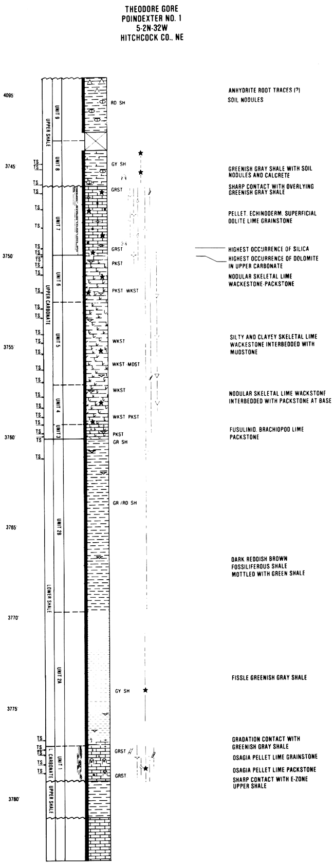 Core description of Theodore Gore Poindexter No. 1 well.