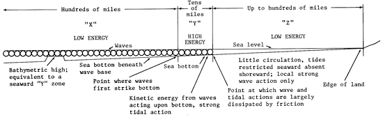 Low energy zone in ocean is hundreds of miles wide; high energy zone where kinetic energy of waves can effect sea botton is tens of miles wide; low energy zone where wave and tidal actions are not present can be hundreds of miles wide.