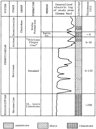 Gamma-ray log and lithology log for Lexington field; from top Krebs Fm (Cherokee), Thirteen Finger lime (Atokan), Morrowan units, and St. Louis LS (Mississippian).