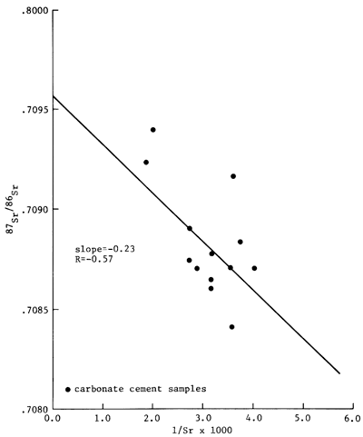 Slope of line is -0.23, R = -0.57.