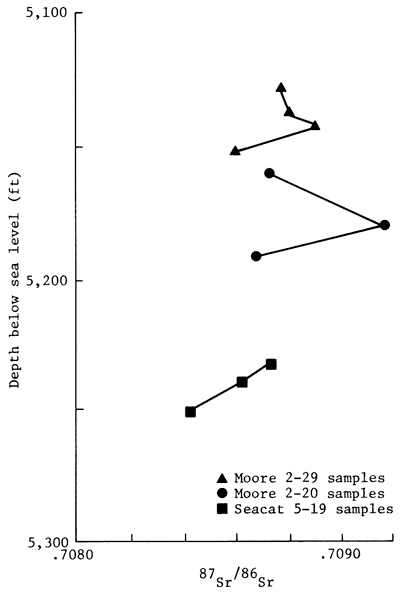 For three wells, at three depths, SR isotopic ratio is plotted.