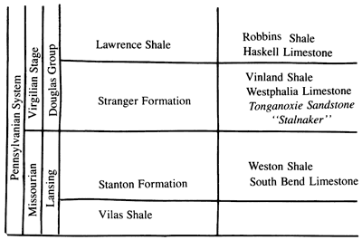 From top, Lawrence Sh, Stranger Fm (with Tonganoxie SS, Stalnaker), Stanton Fm, and Vilas Sh.