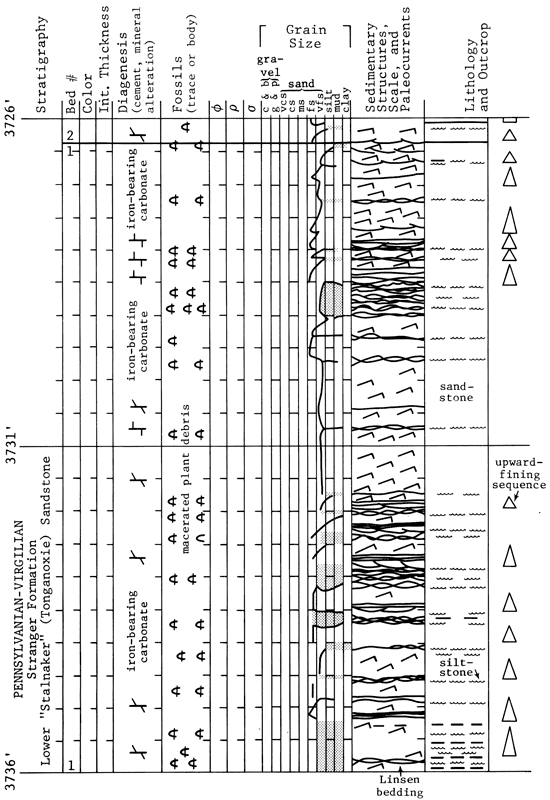 strat section, 3726 to 3736 feet.