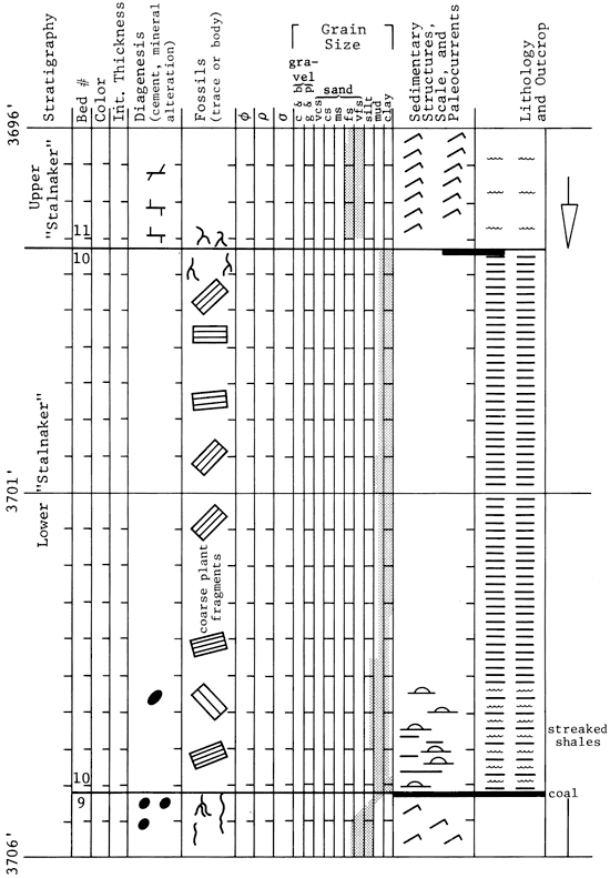 strat section, 3696 to 3706 feet.