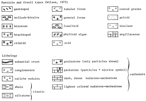 Symbols for stratigraphic columns.