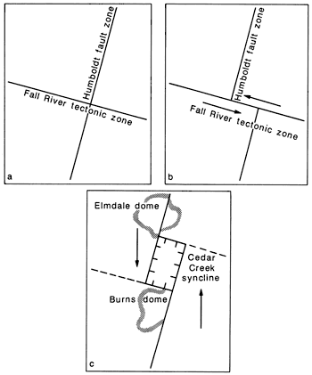 Schematic tectonics of Cedar Creek syncline illustrating wrench motions.