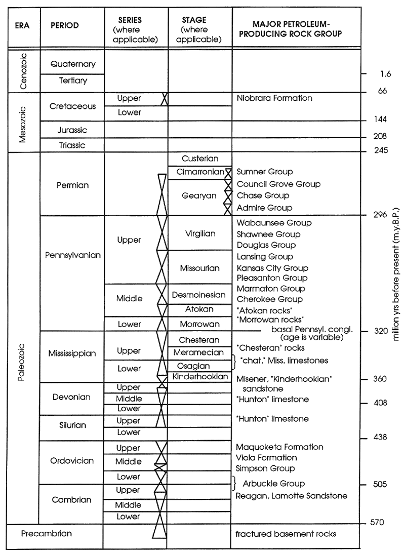 Timetable showing units from Cenozoic to Mesozoic to Paleozoic (most producing zones) to Precambrian.