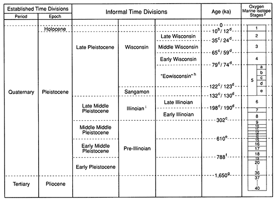 Formal and informal time divisions.
