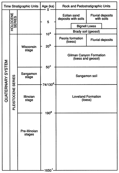 Stratigraphic succession in Phillips County.
