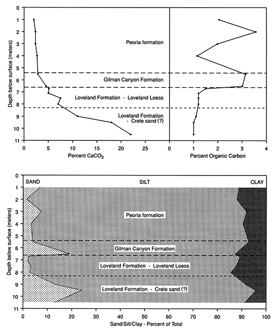 CaCO3 increases with depth, sloly past Peoria F., Gilmore Canyon Fm, and Loveland Loess, then more quickly in Crete Sand; organic carbon higher in Gilman Canyon Fm.