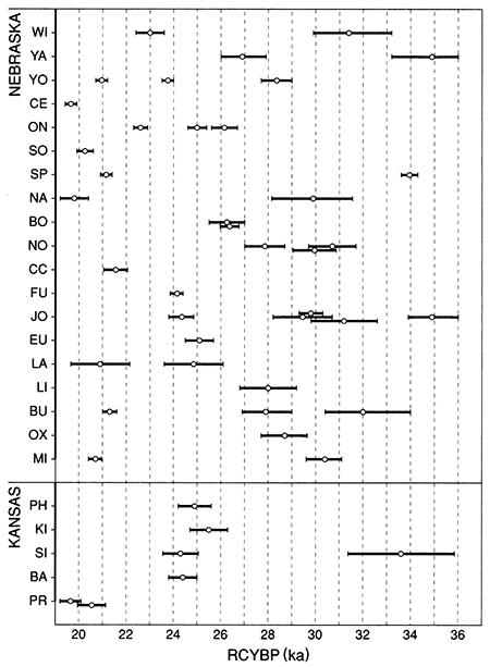 Radiocarbon ages for Gillman Canyon Fm.