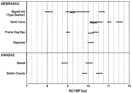 Radiocarbon ages charted.