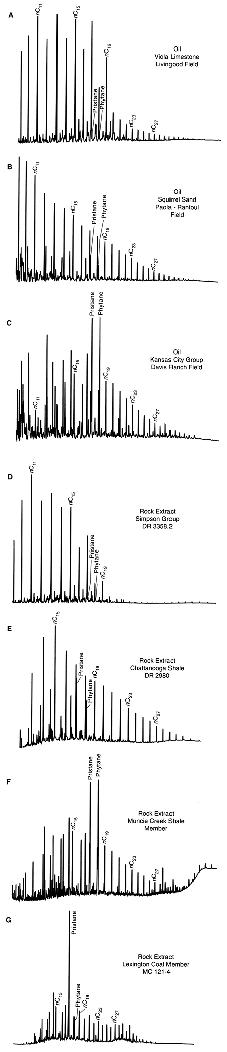 Seven representative saturated hydrocarbon distributions.