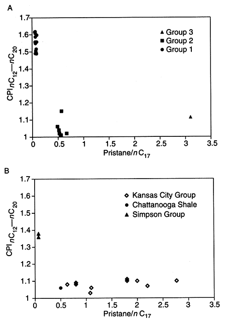 Plot of pristane/nC17 versus nC12-nC20 carbon preference index (CPI).
