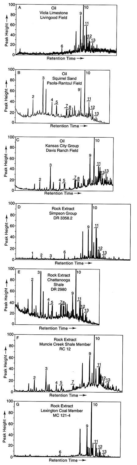 Representative terpane (m/z = 191) ion fragmentograms.