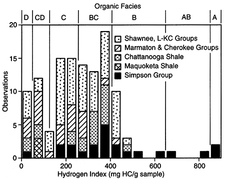 Stacked bar histogram of hydrogen indices.