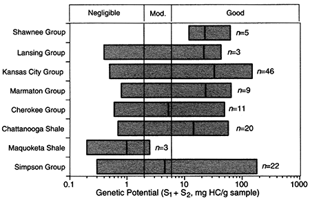 Median values and ranges of genetic potential.