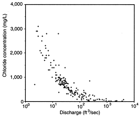 Stream discharge versus chloride concentration at the Saline River gaging stations north of Russell, Kansas.