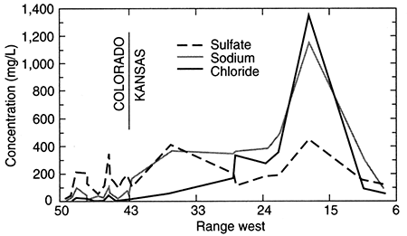 Regional profile of sodium, chloride, and sulfate concentrations in ground waters in the upper Dakota aquifer.