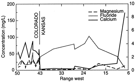 Regional profile of calcium, magnesium, and fluoride concentrations in ground waters in the upper Dakota aquifer.