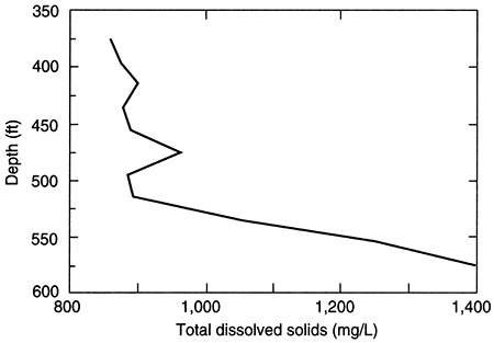 Depth profile of total dissolved solids concentrations in the Dakota aquifer.