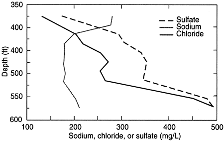 Depth profile of sodium, chloride, and sulfate concentrations in the Dakota aquifer.