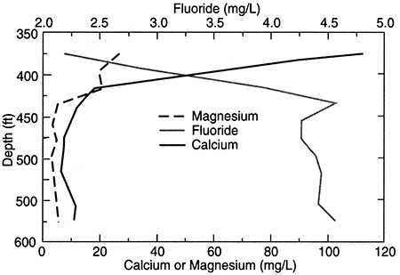 Depth profile of calcium, magnesium, and fluoride concentrations in the Dakota aquifer.